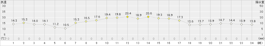 山形(>2023年10月02日)のアメダスグラフ