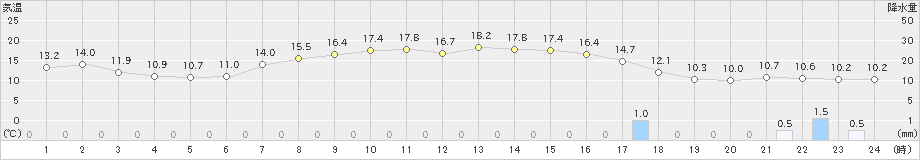 奥中山(>2023年10月02日)のアメダスグラフ
