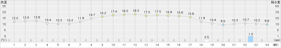 葛巻(>2023年10月02日)のアメダスグラフ