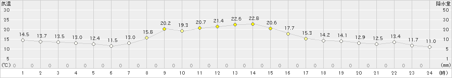 普代(>2023年10月02日)のアメダスグラフ