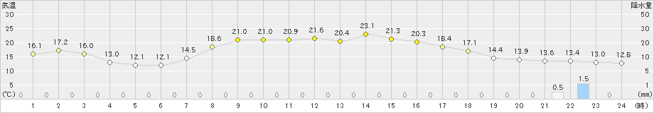 好摩(>2023年10月02日)のアメダスグラフ