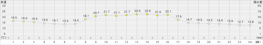 小本(>2023年10月02日)のアメダスグラフ