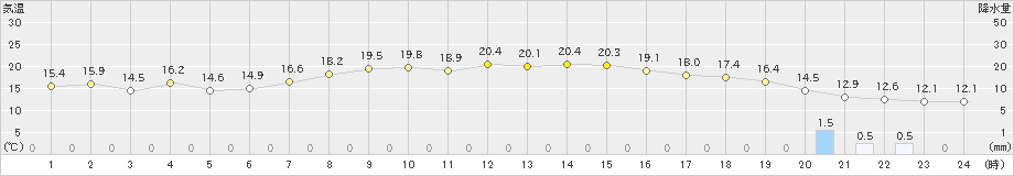 雫石(>2023年10月02日)のアメダスグラフ