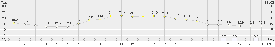 花巻(>2023年10月02日)のアメダスグラフ