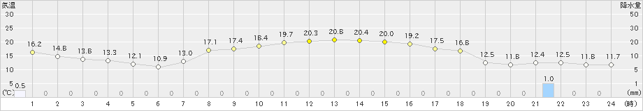 遠野(>2023年10月02日)のアメダスグラフ