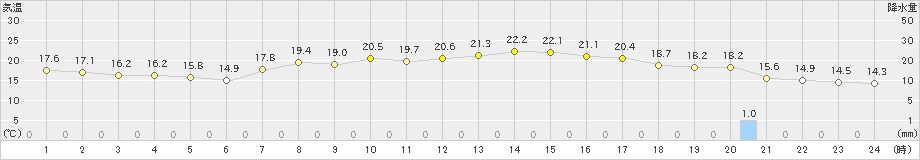 北上(>2023年10月02日)のアメダスグラフ