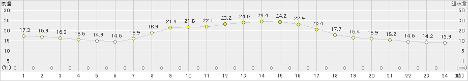 釜石(>2023年10月02日)のアメダスグラフ