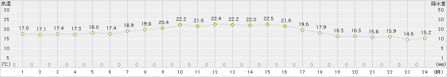 江刺(>2023年10月02日)のアメダスグラフ