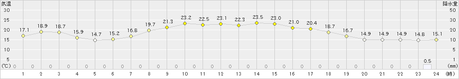 一関(>2023年10月02日)のアメダスグラフ