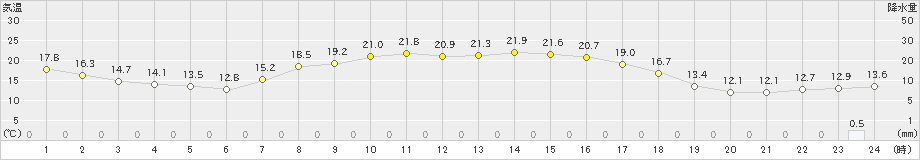 千厩(>2023年10月02日)のアメダスグラフ