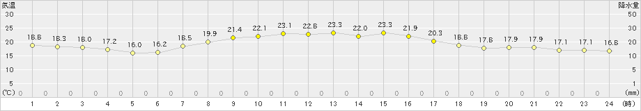 石巻(>2023年10月02日)のアメダスグラフ