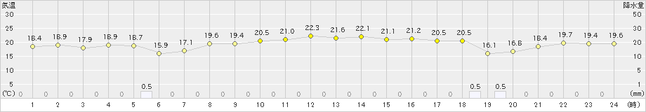 飛島(>2023年10月02日)のアメダスグラフ