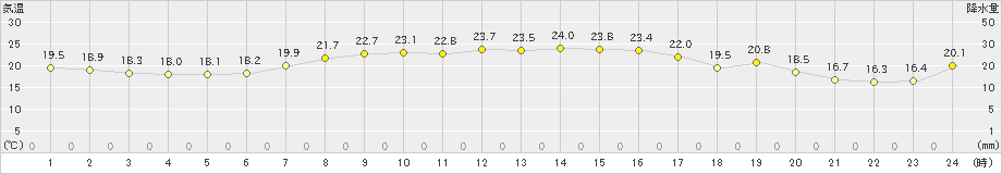 日立(>2023年10月02日)のアメダスグラフ