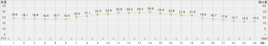 水戸(>2023年10月02日)のアメダスグラフ