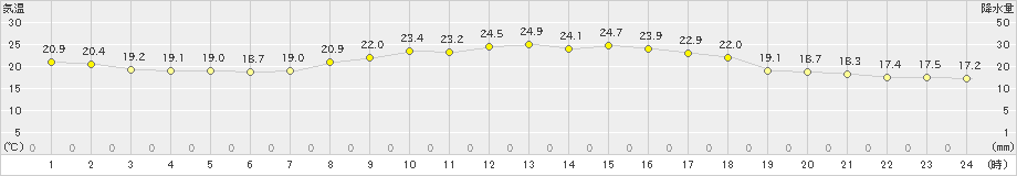 つくば(>2023年10月02日)のアメダスグラフ