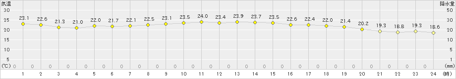 鹿嶋(>2023年10月02日)のアメダスグラフ