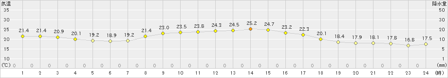 龍ケ崎(>2023年10月02日)のアメダスグラフ