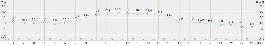 土呂部(>2023年10月02日)のアメダスグラフ