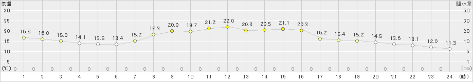 日光東町(>2023年10月02日)のアメダスグラフ