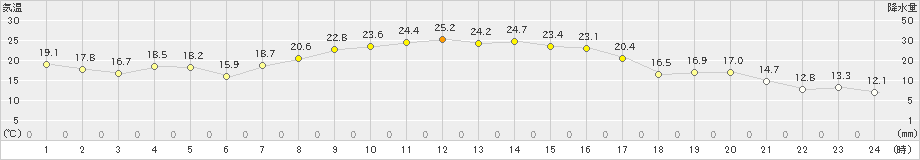 塩谷(>2023年10月02日)のアメダスグラフ