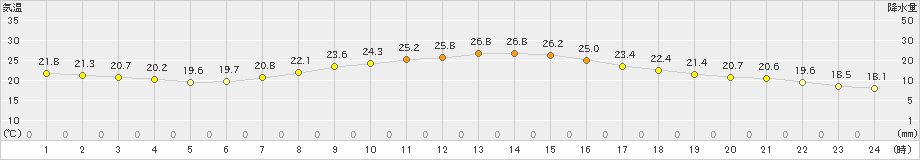 伊勢崎(>2023年10月02日)のアメダスグラフ