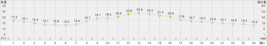 神流(>2023年10月02日)のアメダスグラフ