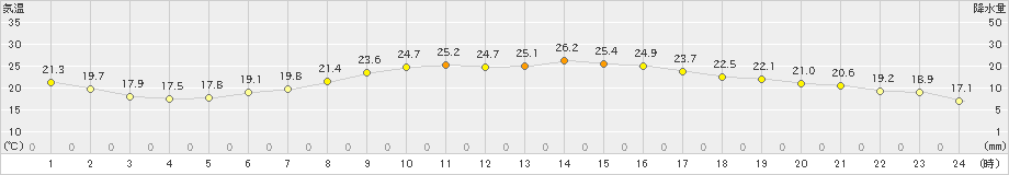 久喜(>2023年10月02日)のアメダスグラフ