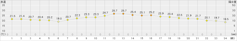 越谷(>2023年10月02日)のアメダスグラフ