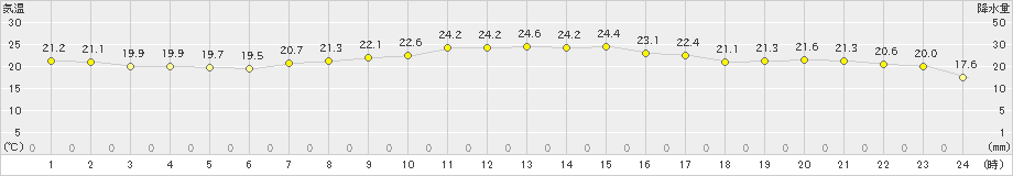 所沢(>2023年10月02日)のアメダスグラフ