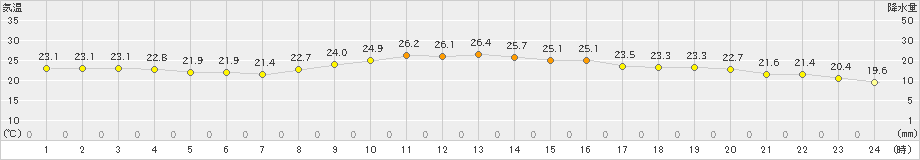 東京(>2023年10月02日)のアメダスグラフ