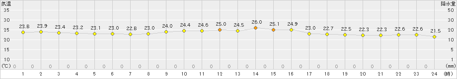 大島(>2023年10月02日)のアメダスグラフ