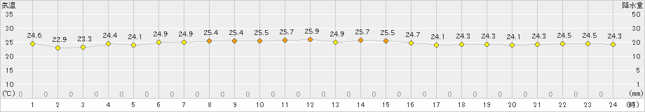 新島(>2023年10月02日)のアメダスグラフ