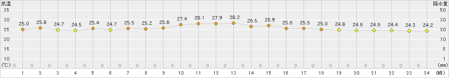 八丈島(>2023年10月02日)のアメダスグラフ