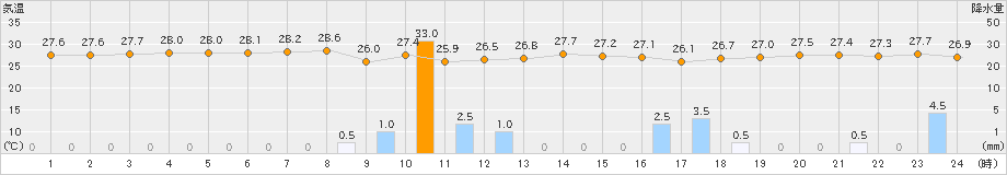 父島(>2023年10月02日)のアメダスグラフ