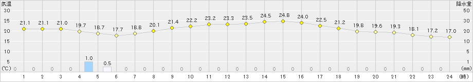 我孫子(>2023年10月02日)のアメダスグラフ