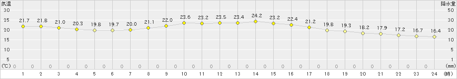 香取(>2023年10月02日)のアメダスグラフ