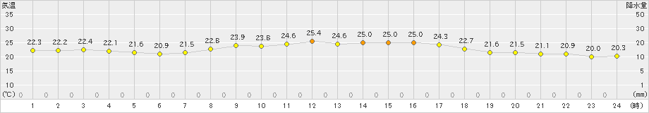 船橋(>2023年10月02日)のアメダスグラフ