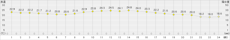 横芝光(>2023年10月02日)のアメダスグラフ