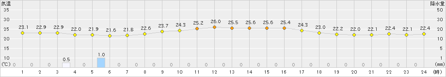 千葉(>2023年10月02日)のアメダスグラフ