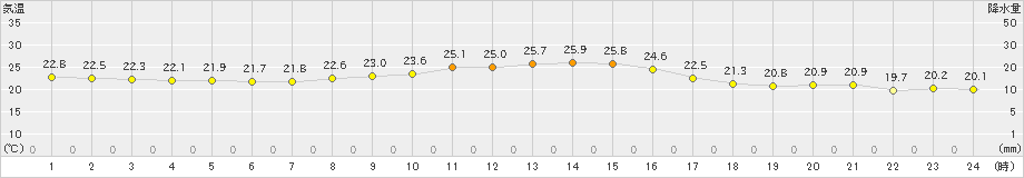 木更津(>2023年10月02日)のアメダスグラフ