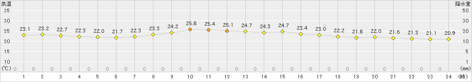 勝浦(>2023年10月02日)のアメダスグラフ