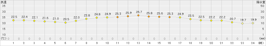 海老名(>2023年10月02日)のアメダスグラフ