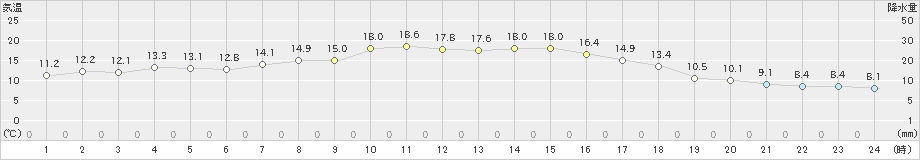 大町(>2023年10月02日)のアメダスグラフ