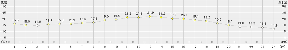 上田(>2023年10月02日)のアメダスグラフ
