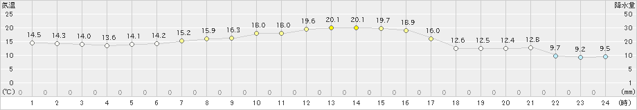 立科(>2023年10月02日)のアメダスグラフ