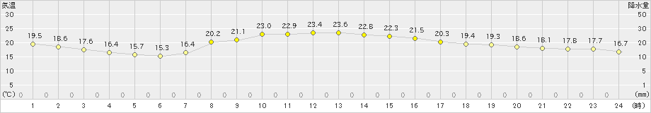 大月(>2023年10月02日)のアメダスグラフ