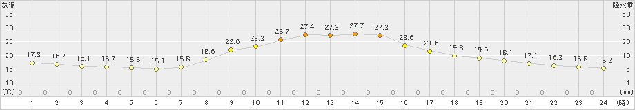 佐久間(>2023年10月02日)のアメダスグラフ