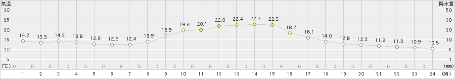 稲武(>2023年10月02日)のアメダスグラフ