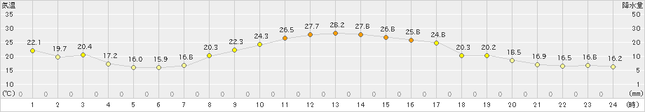 新城(>2023年10月02日)のアメダスグラフ