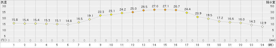 多治見(>2023年10月02日)のアメダスグラフ